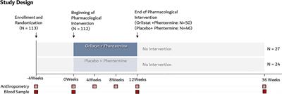 The Effect of Orlistat on Sterol Metabolism in Obese Patients